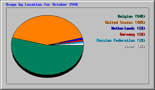 Usage by Location for October 2006