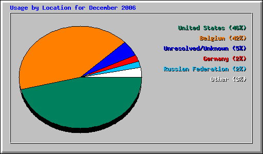 Usage by Location for December 2006