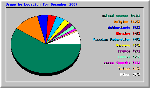 Usage by Location for December 2007