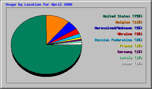 Usage by Location for April 2008