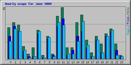Hourly usage for June 2009