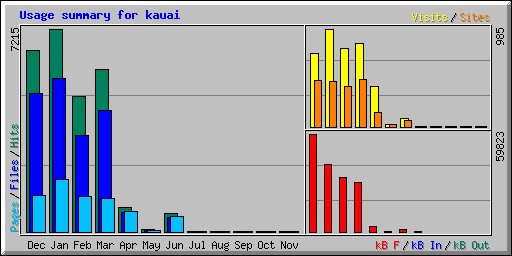 Usage summary for kauai