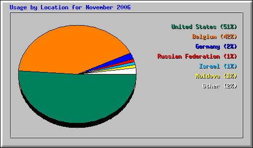Usage by Location for November 2006