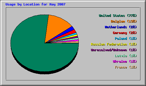 Usage by Location for May 2007