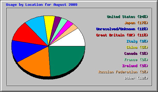 Usage by Location for August 2009