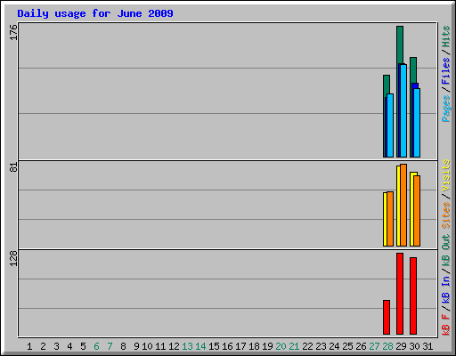 Daily usage for June 2009