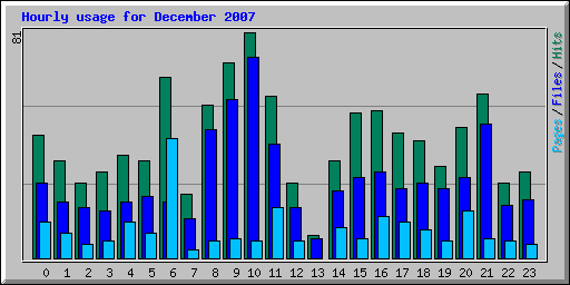 Hourly usage for December 2007