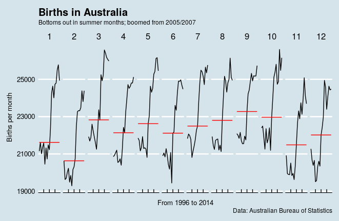assets/au-births-seasonal-subseries-plot.png