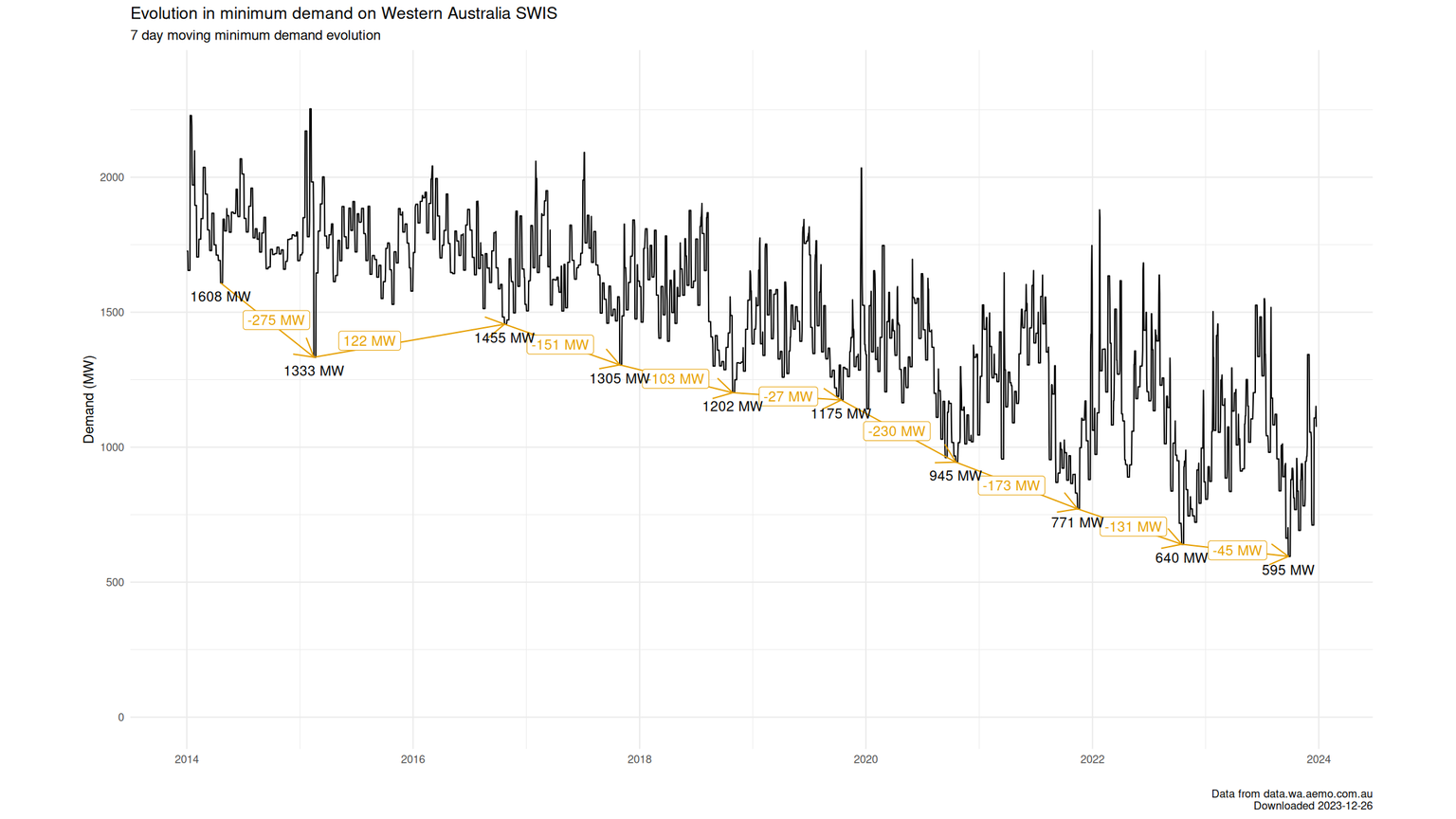 source/assets/SWIS_minimum_demand_evolution.png