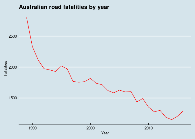 assets/explore-AU-road-fatalities_files/fatalitiesTrends-1.png